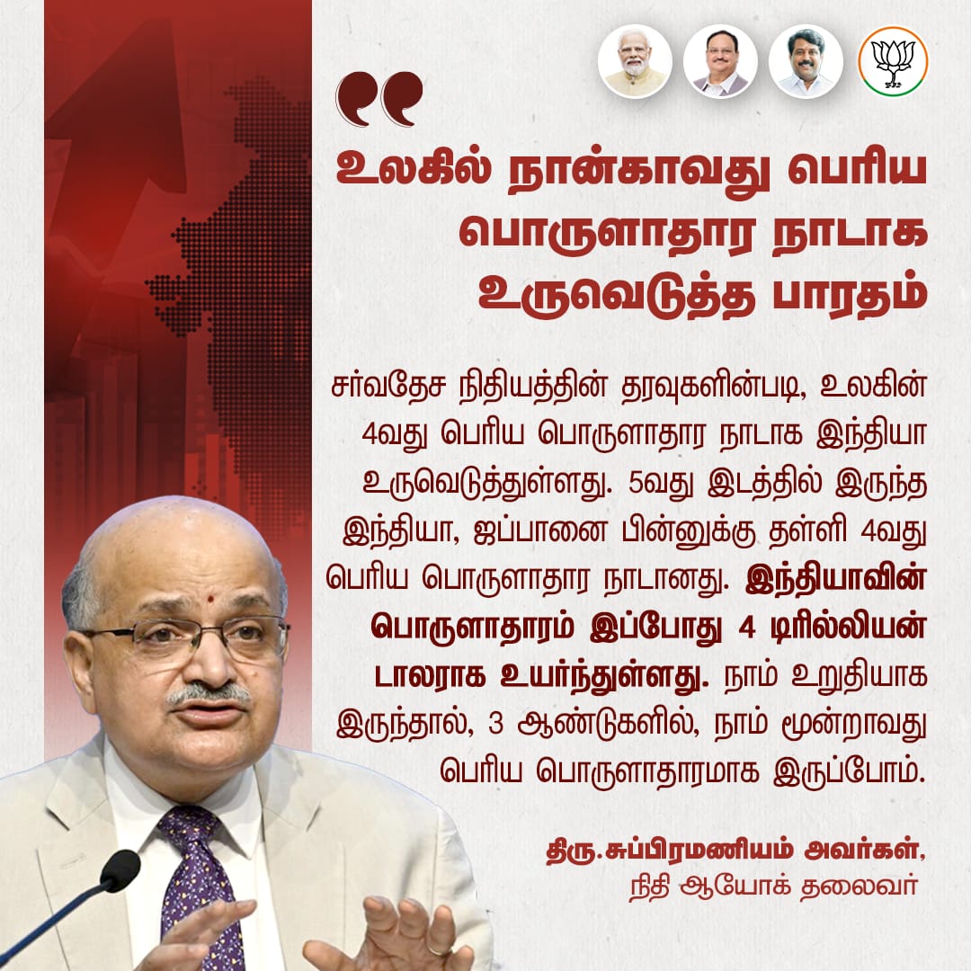 Gohila Muthuraj 🚩🇮🇳 (@gohilamuthuraj) on Twitter photo பிரதமர் திரு. நரேந்திர மோடி அவர்கள் ஆட்சியில் பொருளாதாரத்தில் ஜப்பானை பின்னுக்குத் தள்ளி 4வது இடத்திற்கு முன்னேறிய பாரதம், விரைவில் 3வது இடத்தை அடையும்..!
<a href="/narendramodi/">Narendra Modi</a> <a href="/NainarBJP/">Nainar Nagenthiran</a> பிரதமர் திரு. நரேந்திர மோடி அவர்கள் ஆட்சியில் பொருளாதாரத்தில் ஜப்பானை பின்னுக்குத் தள்ளி 4வது இடத்திற்கு முன்னேறிய பாரதம், விரைவில் 3வது இடத்தை அடையும்..!
<a href="/narendramodi/">Narendra Modi</a> <a href="/NainarBJP/">Nainar Nagenthiran</a>