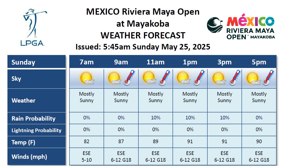 ConnorbruceWX's tweet photo. Final Round forecast @RivieraMayaOpen. Another hot day is in store in Mayakoba, but skies will remain clear with a SE breeze.
@LPGA
@LPGAMedia
@DTNWeather https://t.co/EI1ZbvpI19