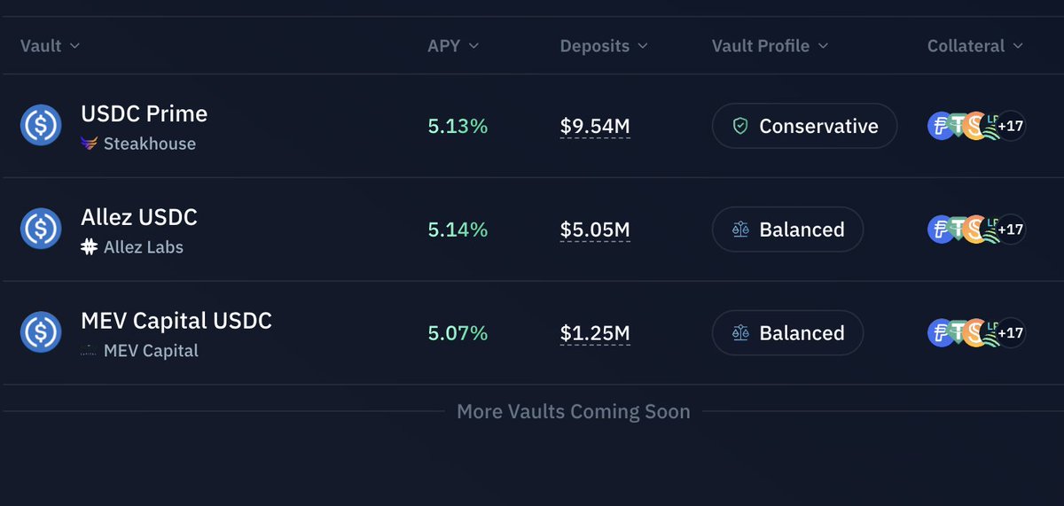 khaled (@iamkakagri) on Twitter photo <a href="/AllezLabs/">Allez Labs</a>' USDC vault has the same exposure as Steakhouse's and MEV Capital's and is always the top yield, check anytime any day on the Kamino UI
our vault is marked "Balanced" for a reason, soon we'll have different exposure than the existing vaults new high yield collateral <a href="/AllezLabs/">Allez Labs</a>' USDC vault has the same exposure as Steakhouse's and MEV Capital's and is always the top yield, check anytime any day on the Kamino UI
our vault is marked "Balanced" for a reason, soon we'll have different exposure than the existing vaults new high yield collateral