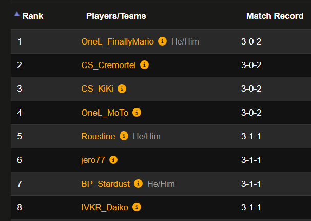 Very disappointed about yesterday 
3 card in 3 tournaments, but out in top 8 after being first in the rounds is frustrating.

Format BO3
R1 : 🟣⚪️ 2-1
R2 : 🔵🔴 2-1
R3 : 🟣🔴 2-1
R4 : ID
R5 : ID

1st of swiss rond  

Top 8 (vs 8th swiss rond) 
🟣⚪️ 0-2 (Same player as R1)