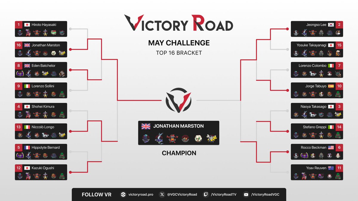 Congratulations to 🇬🇧 Jonathan Marston (<a href="/JonoTv2000/">jono</a>), winner of the VR May Challenge! 🏆

Jonathan takes home $700 for the win! 💸

Thank you to all players for joining us this weekend! 🚀

📖 Teams, stats &amp; all info: victoryroad.pro/vr-may25/