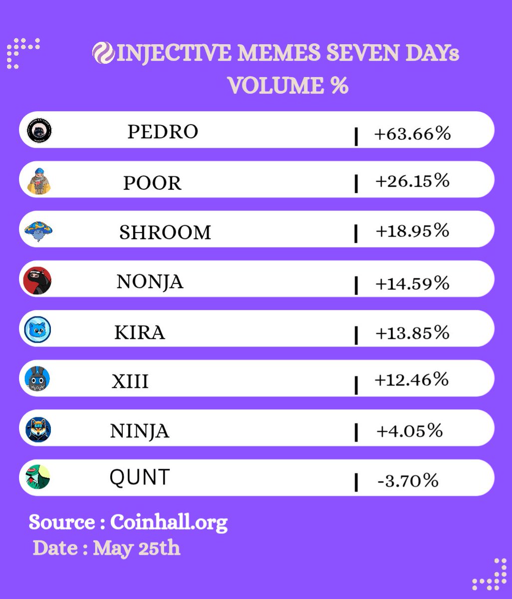 $INJ Memecoins (@memes_on_inj) on Twitter photo πππππππππ πππππ πππππ ππππ ππππππ %
First they ignore you, then they laugh at you, then they fight you, then you win.
$INJ memes are at their early stage, take a chance!
All you can do is believe, $INJ memes take over is imminent. πππππππππ πππππ πππππ ππππ ππππππ %
First they ignore you, then they laugh at you, then they fight you, then you win.
$INJ memes are at their early stage, take a chance!
All you can do is believe, $INJ memes take over is imminent.