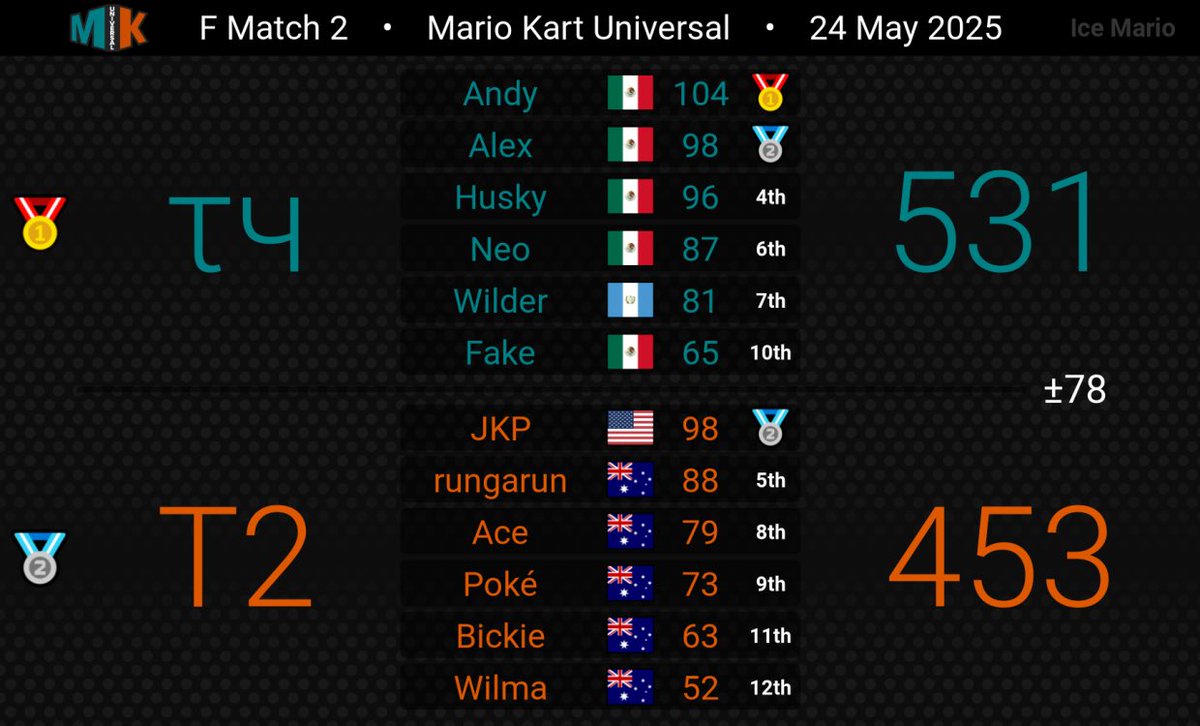 Tier2MK's tweet image. Unfortunate 0-2 today in finals. GG’s to Team Quatro on your well deserved win!! Farewell MKU and well done Tier 2 on a killer final season!! Thank you to everyone who cheered us on today 💙💙