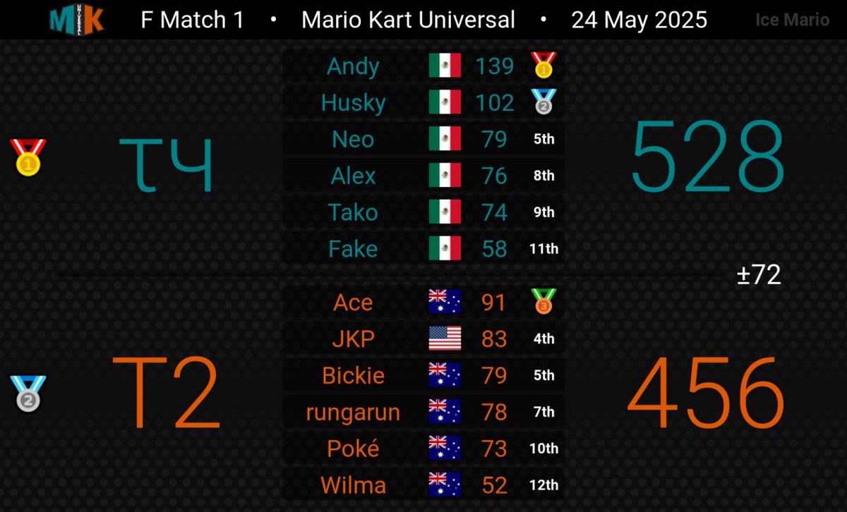 Tier2MK's tweet image. Unfortunate 0-2 today in finals. GG’s to Team Quatro on your well deserved win!! Farewell MKU and well done Tier 2 on a killer final season!! Thank you to everyone who cheered us on today 💙💙