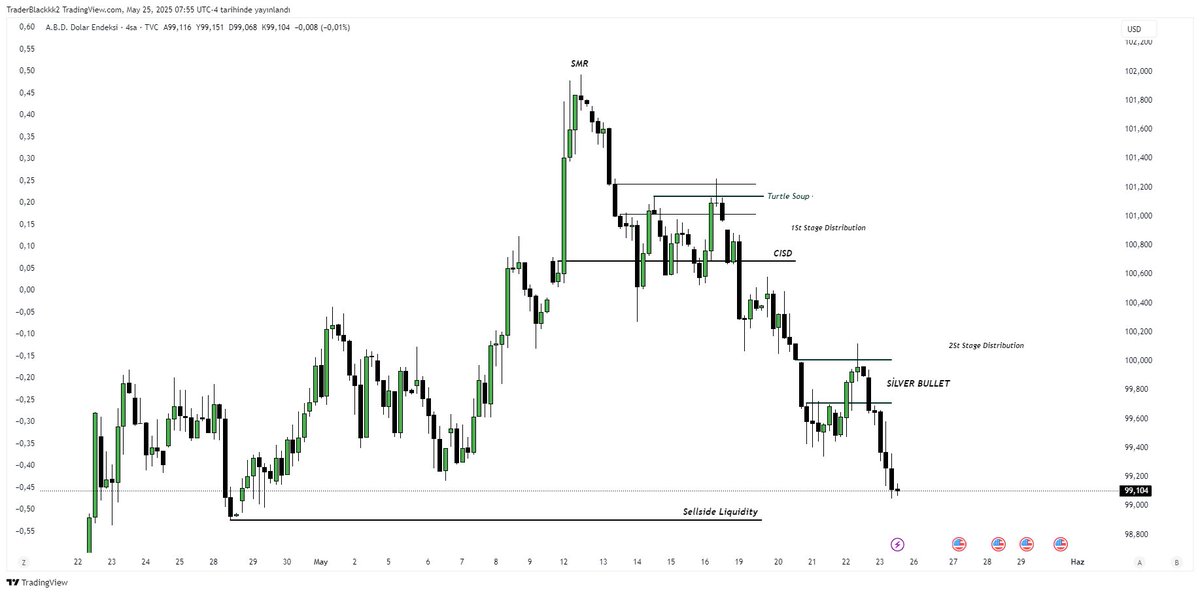 veyrtrades's tweet photo. #DXY 👀 https://t.co/4isbVhWR4k