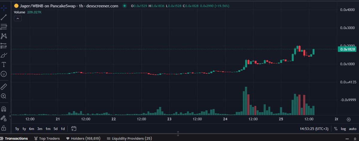 Hard to believe $JAGER won’t break 100M at this point

Still some sell pressure from LP rewards and its still pumping stron

What happens when that sell pressure its not there anymore

One of the biggest mistakes in crypto is underestimating Chinese communities and their buying