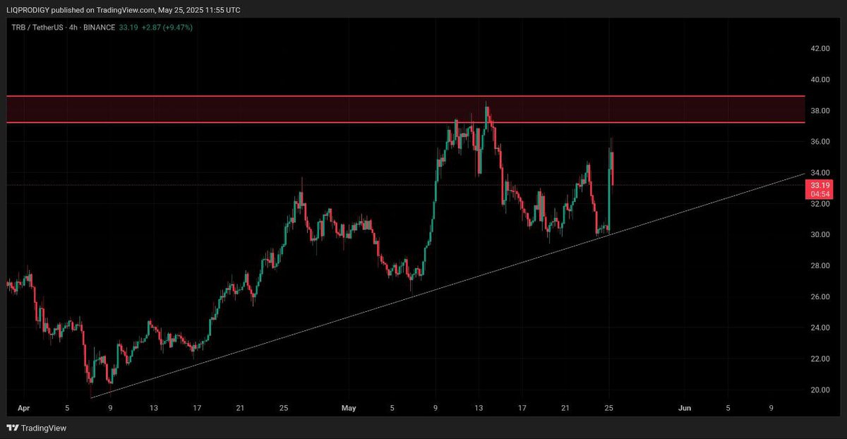 #TRBUSDT 4H TF CHART 📊 

$TRB is now taking Trendline Support. Also facing a Resistance zone above ‼️

Once we break above it we will look for Longs 🔥🚀

Join this Trading journey with me here 🔥👇
t.me/+Ajhq-mTTcSo2M…

#TechnicalAnalysis #CryptoTA #NewATH #BullishCrypto