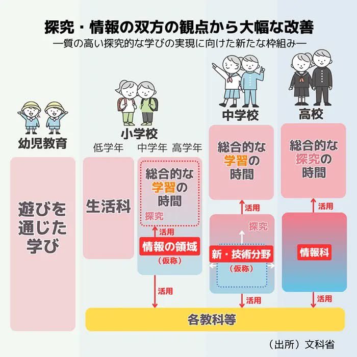 jetatsumi's tweet image. 文科省は次期学習指導要領において、小学校の総合的な学習の時間に「情報の領域」を新設し、情報活用能力の育成を強化する方針を示した

中学校では技術・家庭科を分離し、技術分野で情報技術の学習を充実させる

「資質・能力」は、言語能力と情報活用能力の2つに整理される

kyobun.co.jp/article/202505…