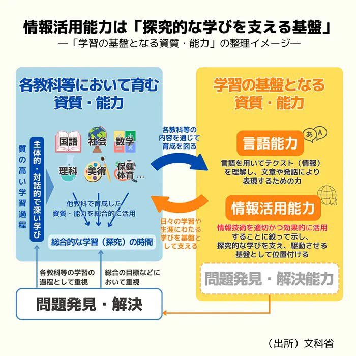 jetatsumi's tweet image. 文科省は次期学習指導要領において、小学校の総合的な学習の時間に「情報の領域」を新設し、情報活用能力の育成を強化する方針を示した

中学校では技術・家庭科を分離し、技術分野で情報技術の学習を充実させる

「資質・能力」は、言語能力と情報活用能力の2つに整理される

kyobun.co.jp/article/202505…