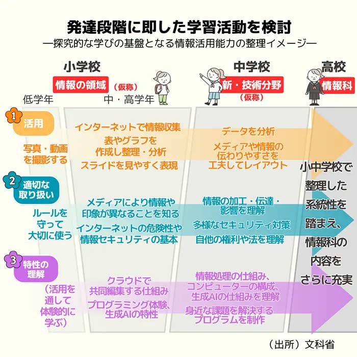 jetatsumi's tweet image. 文科省は次期学習指導要領において、小学校の総合的な学習の時間に「情報の領域」を新設し、情報活用能力の育成を強化する方針を示した

中学校では技術・家庭科を分離し、技術分野で情報技術の学習を充実させる

「資質・能力」は、言語能力と情報活用能力の2つに整理される

kyobun.co.jp/article/202505…