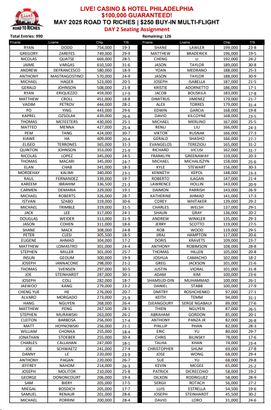 🔥Day 2 of the #RoadToRiches kicks off at 11:15 AM sharp — resuming at Level 16 (3k/6k/6k)!💰126 players return from 990 entries to chase down their share of the $198K prize pool.🏆GL to all still in the hunt! Seating assignments below👇

Gambling problem? Call 1-800-Gambler.