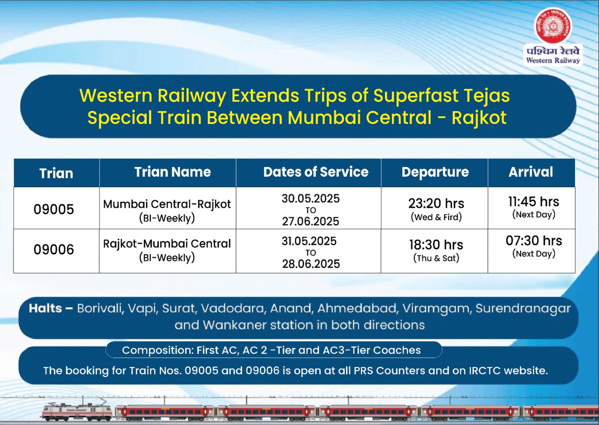 WR has decided to extend the trips of Train Nos. 09005/06 Mumbai Central - Rajkot Superfast Tejas Special for the convenience of passengers and to meet the travel demand

The booking for extended trips of Train No.09005and09006 is open at all PRS Counters and the IRCTC Website