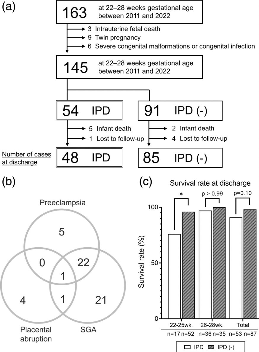 JAPANicu's tweet image. Ariyoshi et al. investigated the association between placental insufficiency and complications in extremely preterm infants in the context of ischemic placental disease, including preeclampsia, SGA, and placental abruption.
obgyn.onlinelibrary.wiley.com/doi/10.1111/jo…
#neotwitter