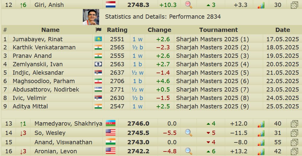 🇳🇱 Giri (2748.3) takes clear first at the Sharjah Masters 2025 with 7/9 and a TPR of 2834, thanks to a last-round win in a rook endgame: 2700chess.com/games/giri-adi…

This victory allowed Anish to regain several spots, moving from World #18 to #12.

📸Sharjah Chess Club <a href="/sharjah_chess/">Sharjah Chess Club</a>