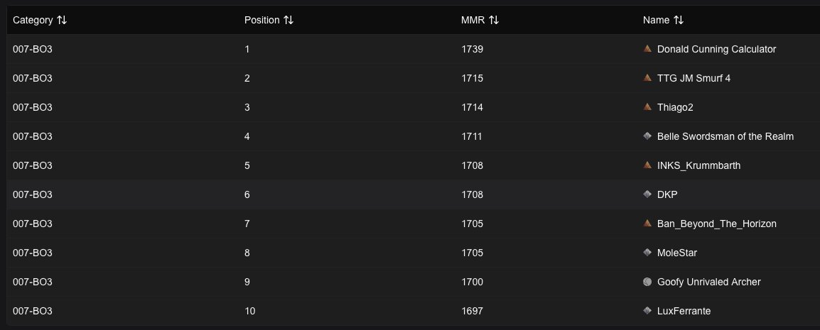 Also Top 10 with the list!

Used a second account and already chilling at 1600+ after a day.