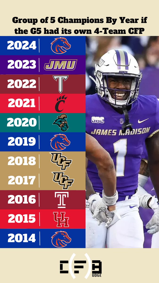 What if the Group of 5 had its own playoff? Here's who I think the G5 champions would have been if they had their own 4-Team CFP.

Who do you think would have won each year?