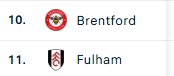 bfcgpg's tweet photo. Brentford: Top Half Team.
*u**a*: BOTTOM Half Team.
#PLFacts https://t.co/3Dm5oDeKNR