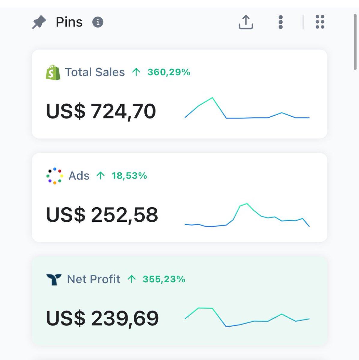 Biggest day for me on this store.

Was up till 3am launching campaigns and woke up to more shopify notifications then im used too 🤣 that feeling is surreal.

1k day is still the goal for the month.

Consistently monitoring my ads and will be testing a new batch.

Locked in.