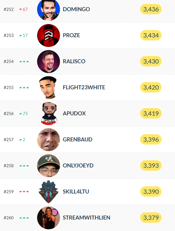 OnlyJoeyD's tweet image. I&apos;M TRULY LOST FOR WORDS... TOP 300 ON @Twitch 🥺🙏

THIS DOESN&apos;T FEEL REAL... THANK YOU FROM THE BOTTOM OF MY HEART. THIS COMMUNITY IS A FAMILY. LY ALL 💙