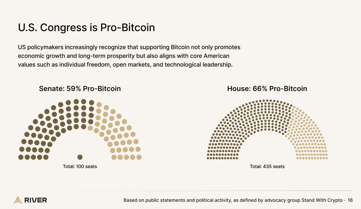 π¨ BREAKING: "Supporto crescente per il Bitcoin tra i politici statunitensi: il 59% del Senato e il 66% della Camera favorevoli"