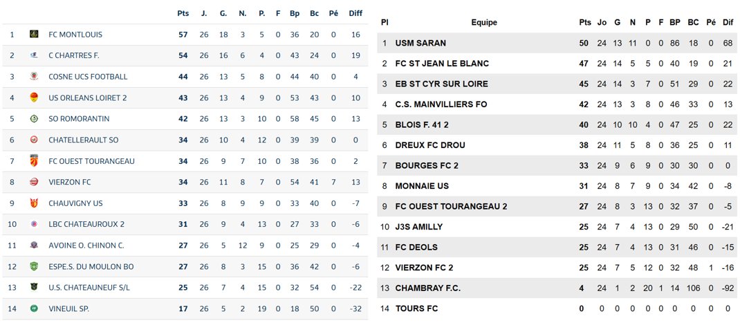 ToursFC1983's tweet photo. Le foot en Touraine cette saison :
#FCMontlouis ↗️N2
FCOT ➡️N3
AOCC ↘️R1
EB StCyr ➡️R1
US Monnaie ➡️R1
FCOT 2 ➡️R1
Chambray FC ↘️R2
@ToursFC 🔫
SC Azay Cheillé ↗️R1 https://t.co/zUHIjGyjoQ