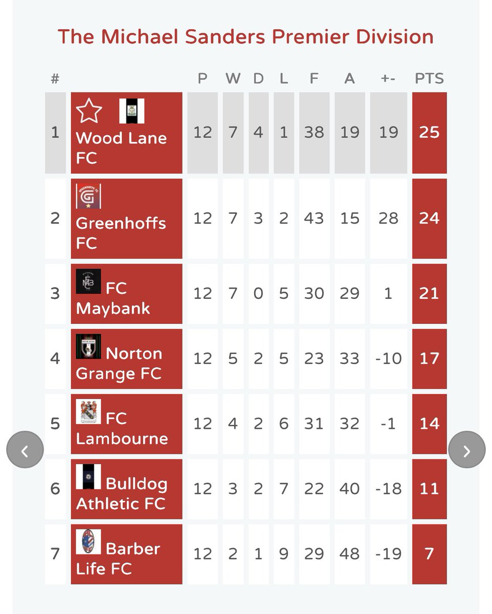 Wood Lane FC (@woodlanefc_) on Twitter photo Wood Lane 2-3 May Bank
A poor second half showing our undoing today, unfortunately finishing with a loss in a typical end of season game.
Scorers <a href="/CalMiddo/">Callum Middleton</a> & Jack Cotterillโฝ๏ธโฝ๏ธ
Regardless of a defeat though, we will take a league & cup double and move on to next year, UTWL๐ขโช๏ธ Wood Lane 2-3 May Bank
A poor second half showing our undoing today, unfortunately finishing with a loss in a typical end of season game.
Scorers <a href="/CalMiddo/">Callum Middleton</a> & Jack Cotterillโฝ๏ธโฝ๏ธ
Regardless of a defeat though, we will take a league & cup double and move on to next year, UTWL๐ขโช๏ธ