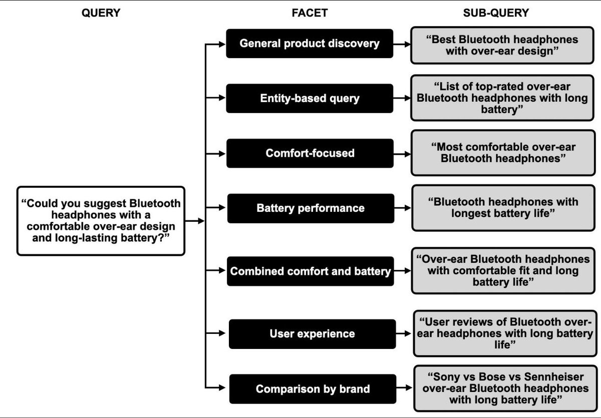 🤖 Google AI Mode’s Query Fan-Out Technique: What is it and How Does it Mean for SEO? 

One of the keys for AI Mode, is that it uses a query fan-out technique. So, How Does AI Mode’s Query Fan-Out Technique Work? I go through it in my latest post, featuring an example, important
