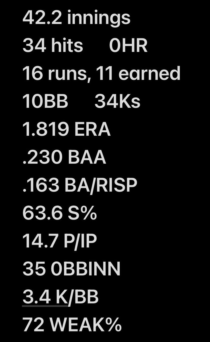 xander_perrin's tweet photo. Just wrapped up my junior year, I faced many tough teams and improved a lot. I also won my third consecutive pitcher of the year. Season stats are below 👇 
@IMGABaseRecruit @WowFactorNation @WowFactorScout1 @ccrawford153 @mattriebs9 @CoachViolante @Hardball101 @EmoryBaseball @rit_baseball @Utbaseball7 @AcademicPr37577 @CoachJordano @Daniel_Hadra4