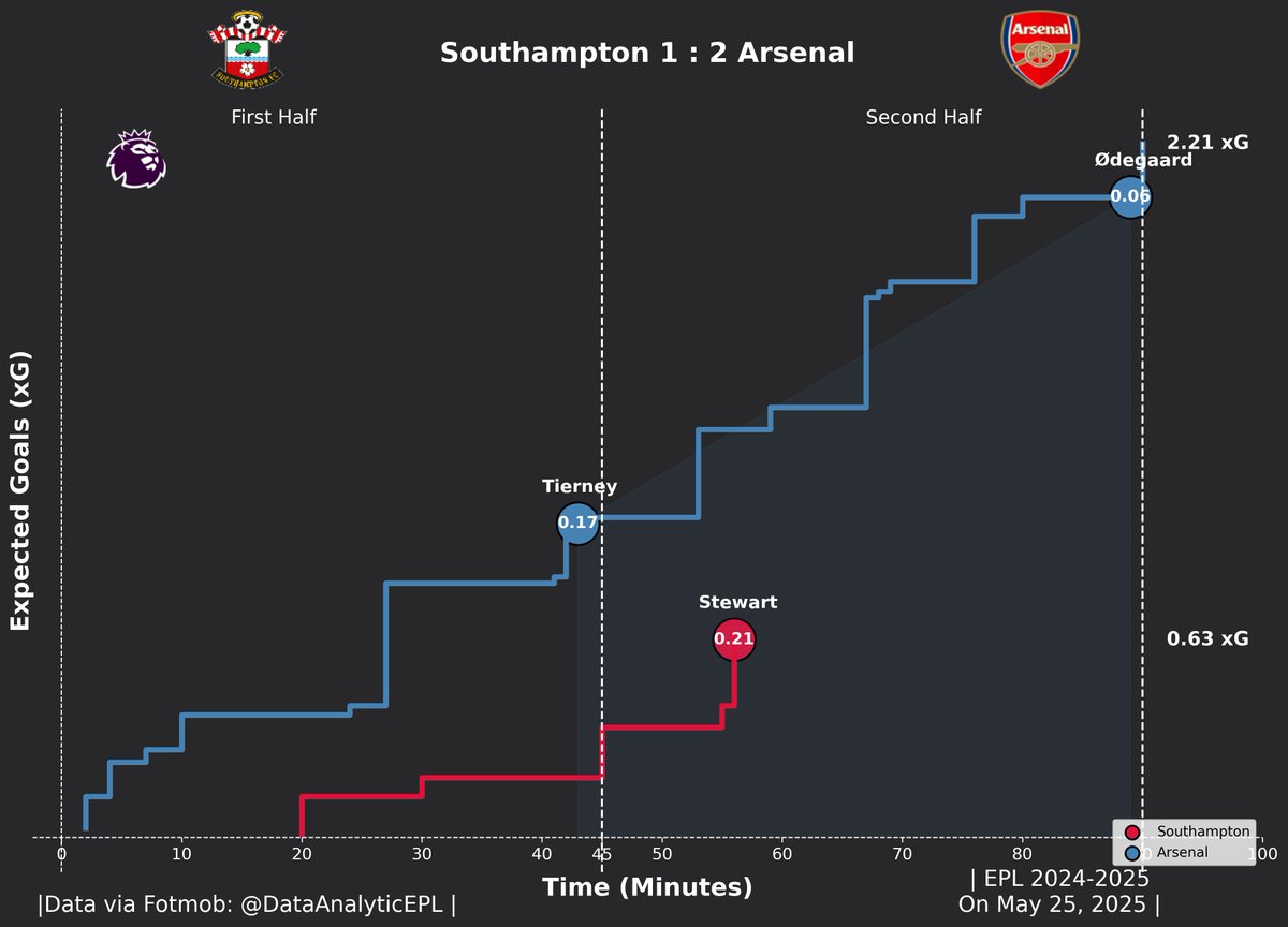 DataAnalyticEPL's tweet image. 👉xGFlow!

#SOUARS
