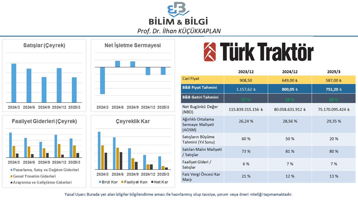 İNA çalışmaya devam ediyor. Bugün #TTRAK değerledik. Yeni tahmini hedef fiyatımız ( 751.20₺ )… Temel analizle birlikte Teknik ve Takas analizlerine de bakılması gerekir…

#BORSA #Bist #BIST30 #TTRAK #ttrak #BİST100 #Endeks #Borsaistanbul