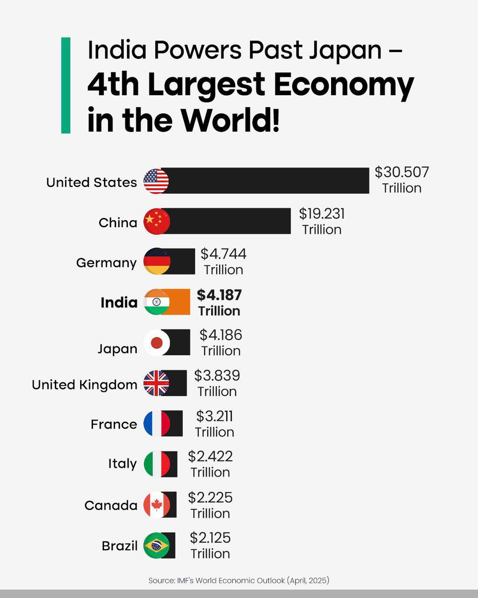 Praakhaar_25's tweet photo. India's GDP has officially become the world's 4th largest economy by nominal GDP, overtaking Japan with a GDP of $4.19 trillion. With continued reforms and economic momentum, India is projected to become the 3rd largest economy by 2028.India's GDP 🇮🇳 https://t.co/kaBzf8Xe71