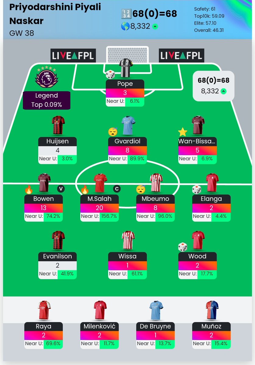 madridistakween's tweet image. Top 10K 🔒
Wrapped up the season with 8.3K rank which was never in my imagination.
Did many mistakes, learned many things. Overall Warra season for me ngl🫠
#FPL #FPLcommunity