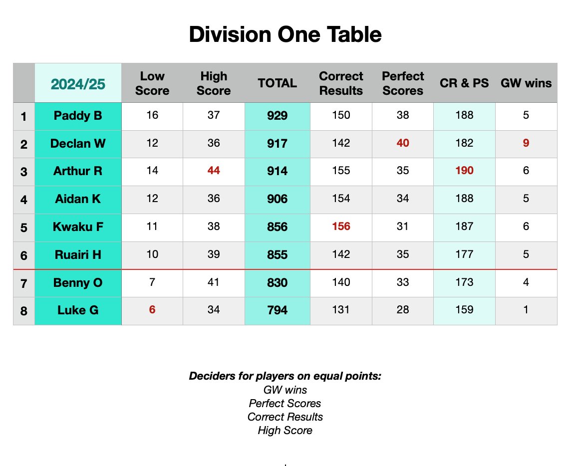 WOracle14's tweet photo. The final tables for 2024/25 https://t.co/kLE6JrqUii