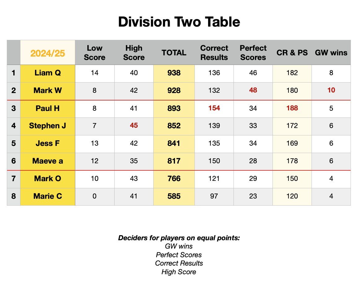 WOracle14's tweet photo. The final tables for 2024/25 https://t.co/kLE6JrqUii