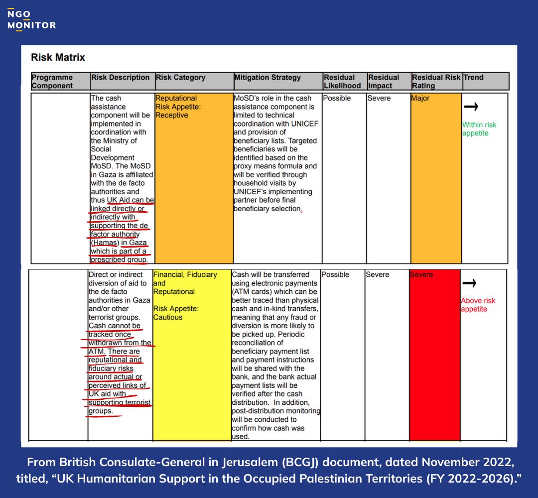 The  UK government document explicitly states that the UNICEF-led cash assistance program “will be implemented in coordination with the Ministry of Social Development MoSD. The MoSD in Gaza is affiliated with the de facto authorities and thus UK Aid can be linked directly or