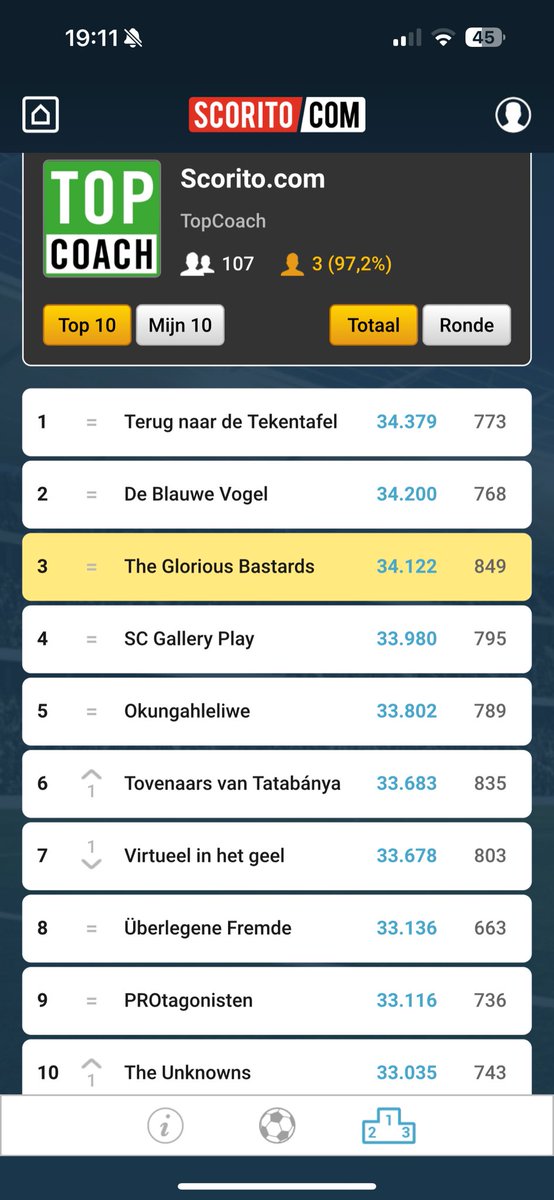 Ook het Engelse voetbalseizoen is ten einde. Wederom een podiumplaats, waar we <a href="/TndTekentafel/">Terug naar de Tekentafel</a> &amp; <a href="/SLDeBlauweVogel/">De Blauwe Vogel</a> boven ons moeten laten. Proficiat heren!

<a href="/scorito/">Scorito.com</a> 
#scorito #TopCoachUK