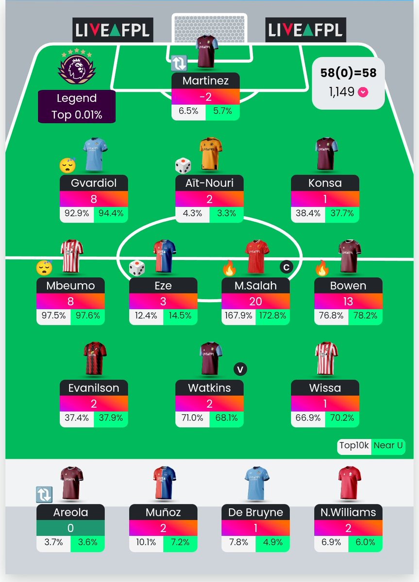 GW38-58 pts.

Ended up not finishing in the top 1k by 3 points. Absolutely gutted. Hate Martinez rn for that. However, I've also had a lot of positive variance this season so it's chill. Been my best rank so far and best season. Can't wait to do it all again next time.