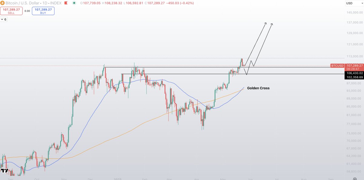 It is absolutely baffling to me.

We just broke ATHs whilst currently putting in a lovely retest...

And the timeline is bearish af.

In addition to this extremely bullish PA we have:
- A Golden cross
- Funding almost negative(favouring shorts)
- Very high Open Interest
- Long