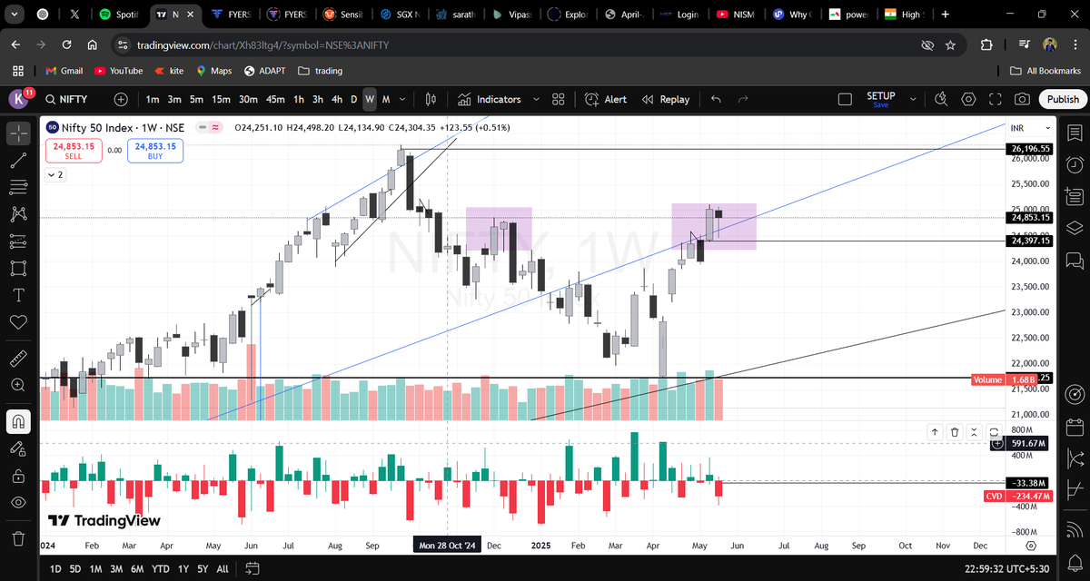 mrpushpakpatil's tweet photo. It’s at the same level where it faced resistance last time and is showing a similar pattern. If my instincts are right, and next week’s candle shows bearishness, a fall can probably be expected fr #Nifty https://t.co/yEIOO7BuyH