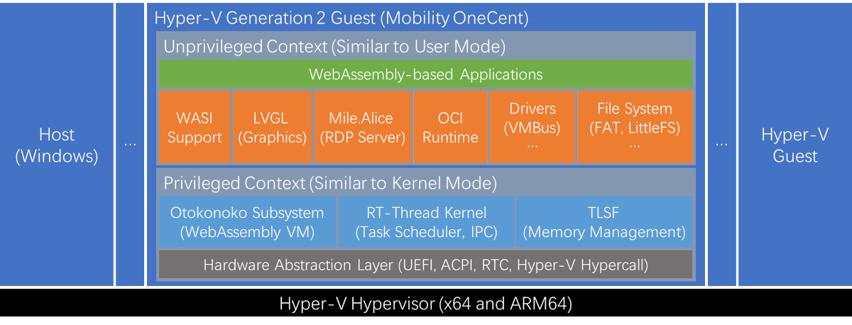 This is the current architecture of the OS kernel I tried to implement recently, for a code example in my planned Hyper-V guest interface book in recent years. Of course, NanaBox is another code example for that. (I prefer JIT bytecode VM because I love binary-level portability.)