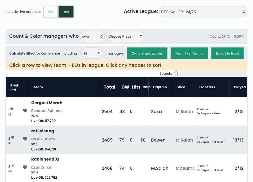 boleh la no 3 dari takde, penat mengejor dari 10 😮‍💨