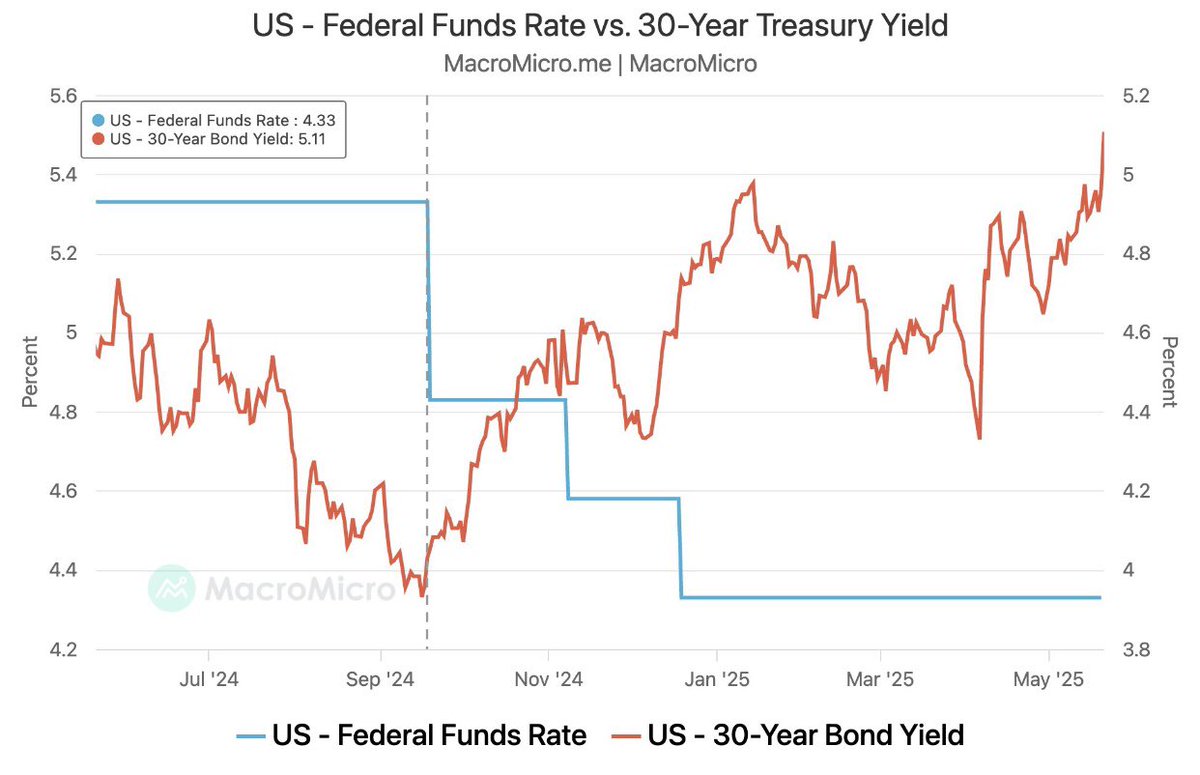 🚨 BREAKING: "Contrasto Inaspettato: Aumento del Rendimento dei Treasury a 30 Anni Nonostante il Taglio dei Tassi da Parte della Fed"