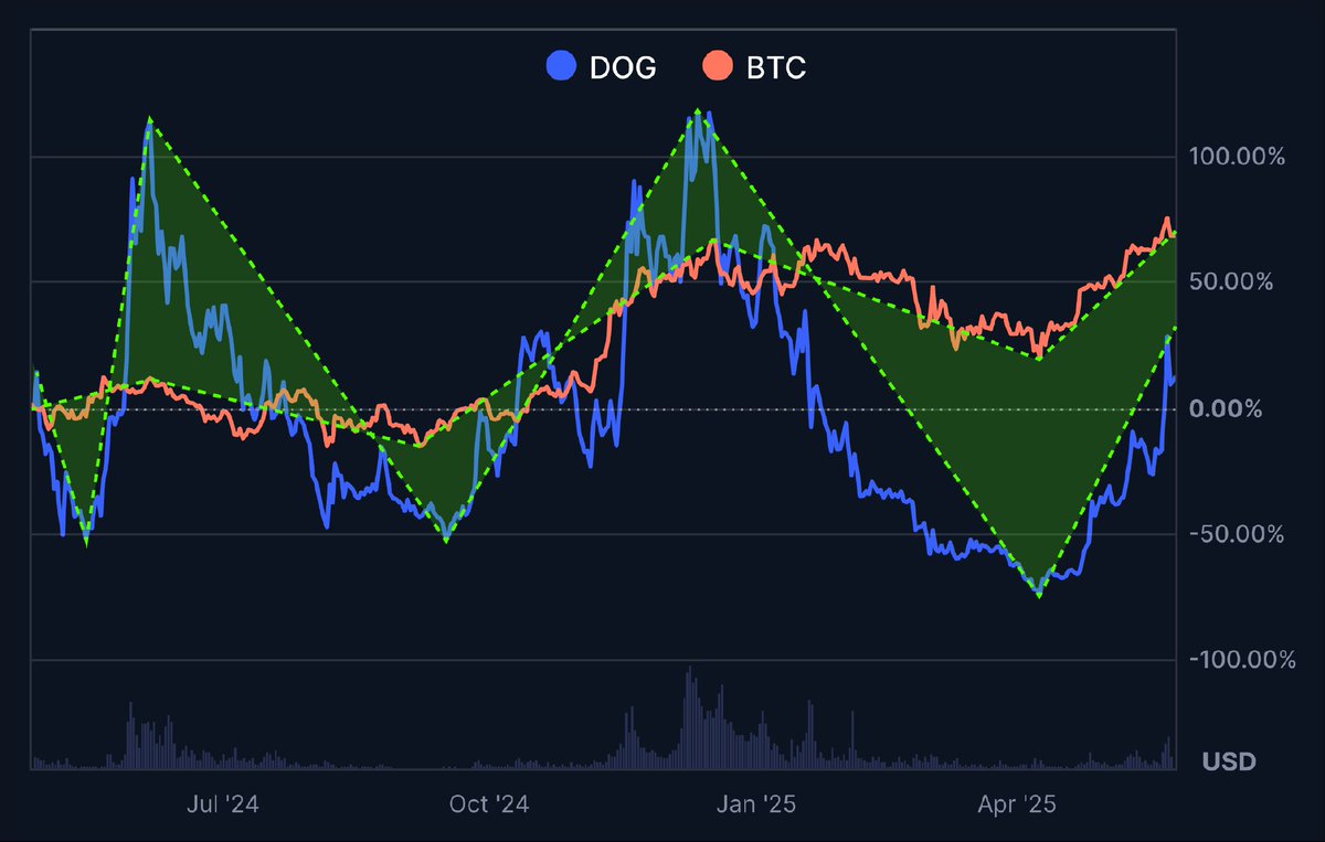 $DOG is leveraged BTC

When BTC pumps $DOG pumps harder

When BTC tanks $DOG tanks harder

There is >1 year of market precedent to support this thesis

$DOG is not just a memecoin it is a financial tool