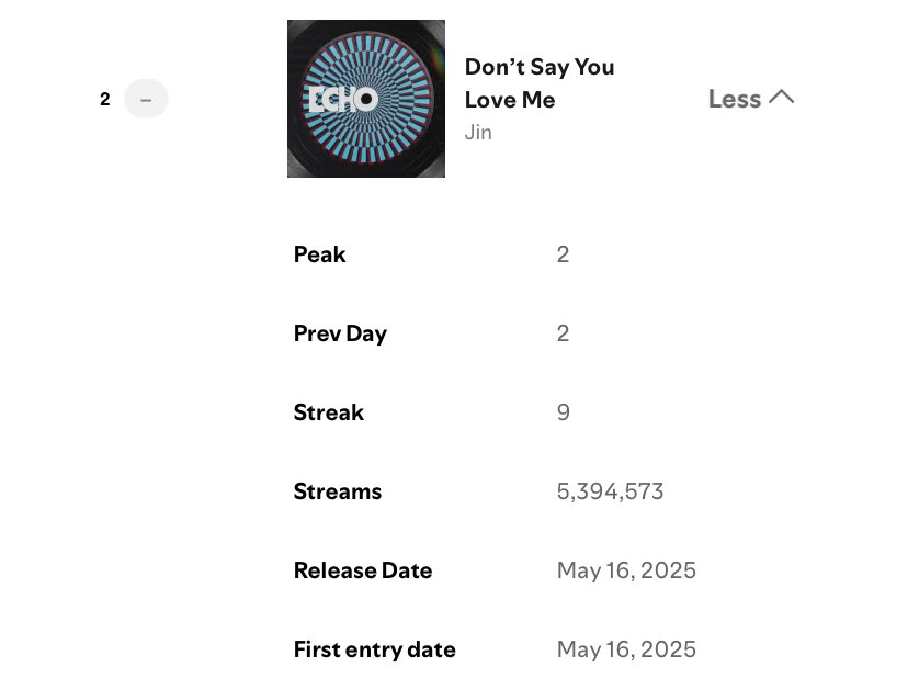 Jin's "Don't Say You Love Me" remains at #2 (=) on Spotify Global with a new daily high of 5,394,573 filtered streams.