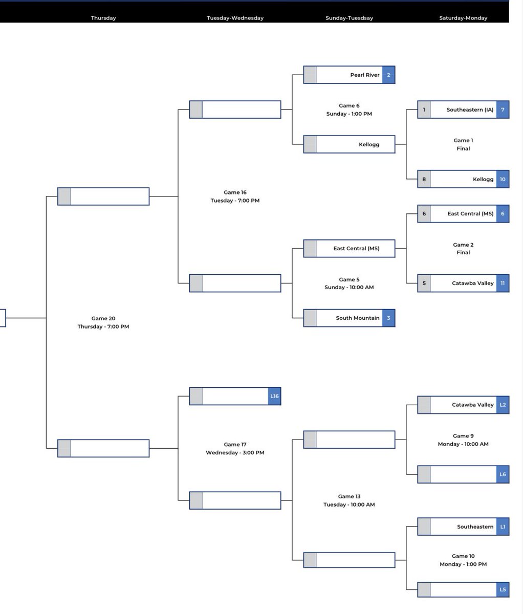 Kellogg Community College Athletics (@kelloggbruins) on Twitter photo βΎοΈ <a href="/BaseballKellogg/">Kellogg CC Baseball</a> World Series Game Day!
π #2 Pearl River
π 2:00 PM ET
π David Allen Memorial Ballpark | Enid, OK
ποΈ $15/day or $75/tourney
π½οΈ njcaa.org/network/landinβ¦
Tourney Page: njcaa.org/championships/β¦
#BruCru #GreatDayToBeABruin #BruinStrong βΎοΈ <a href="/BaseballKellogg/">Kellogg CC Baseball</a> World Series Game Day!
π #2 Pearl River
π 2:00 PM ET
π David Allen Memorial Ballpark | Enid, OK
ποΈ $15/day or $75/tourney
π½οΈ njcaa.org/network/landinβ¦
Tourney Page: njcaa.org/championships/β¦
#BruCru #GreatDayToBeABruin #BruinStrong