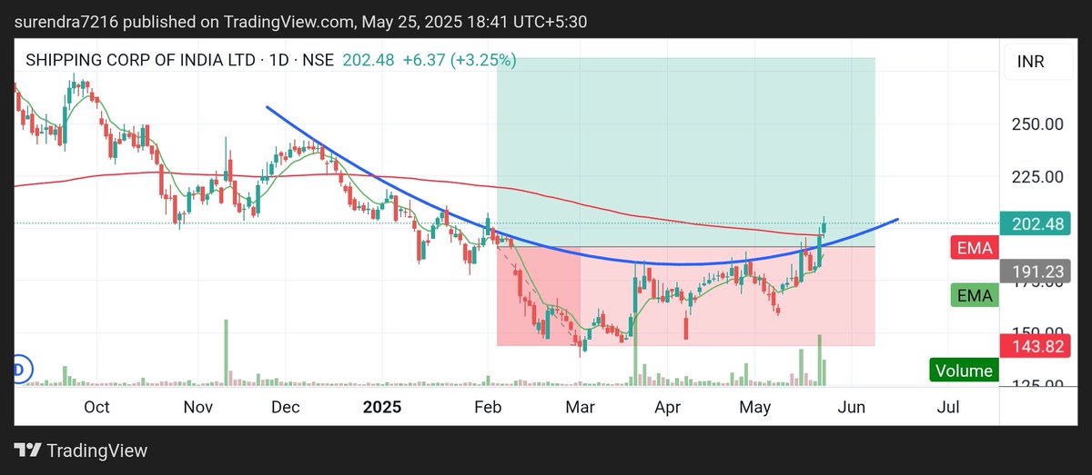 Surendraanalyst's tweet image. #SHIPPING_CORP_OF_INDIA_LTD.
#shipping 
CMP 202 
my target 221, 255, 382, 456
STOPLOSS 121 
Time frame 2 to 16 months 
The stock is in strong bullish trend.