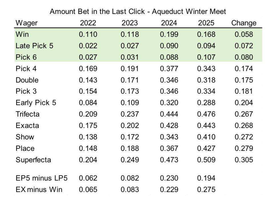Marshall Gramm (@marshallgramm) on Twitter photo Last-cycle bet share proxies CAW activity. NYRA data shows CAW participation/growth, as CAWs aren’t allowed in Win, Late P5, or P6 pools. The early vs. late P5 gap is the clearest signal. Below is avg last-cycle share by pool at the Aqu winter meet, sorted by change from ’22–’25. Last-cycle bet share proxies CAW activity. NYRA data shows CAW participation/growth, as CAWs aren’t allowed in Win, Late P5, or P6 pools. The early vs. late P5 gap is the clearest signal. Below is avg last-cycle share by pool at the Aqu winter meet, sorted by change from ’22–’25.