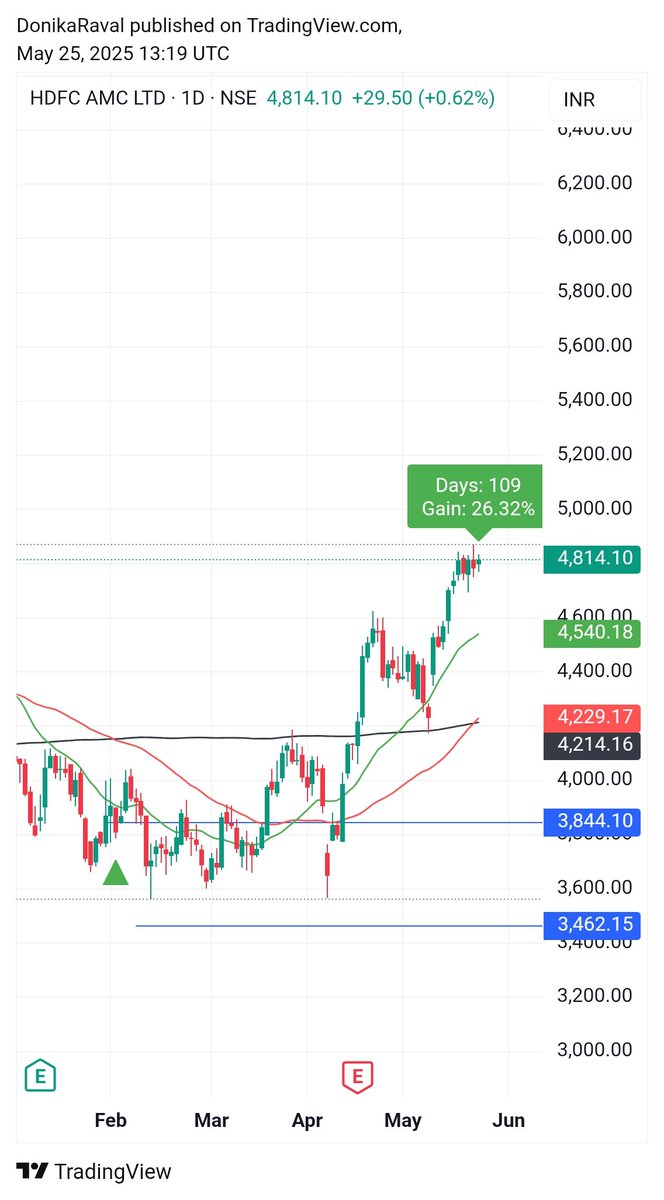 Donikajraval's tweet image. #HDFCAMC

● Clean and simple trade based on SMA

● Has given 26.32% in 109 days

Strategy + Discipline +patience = peaceful trading 💰