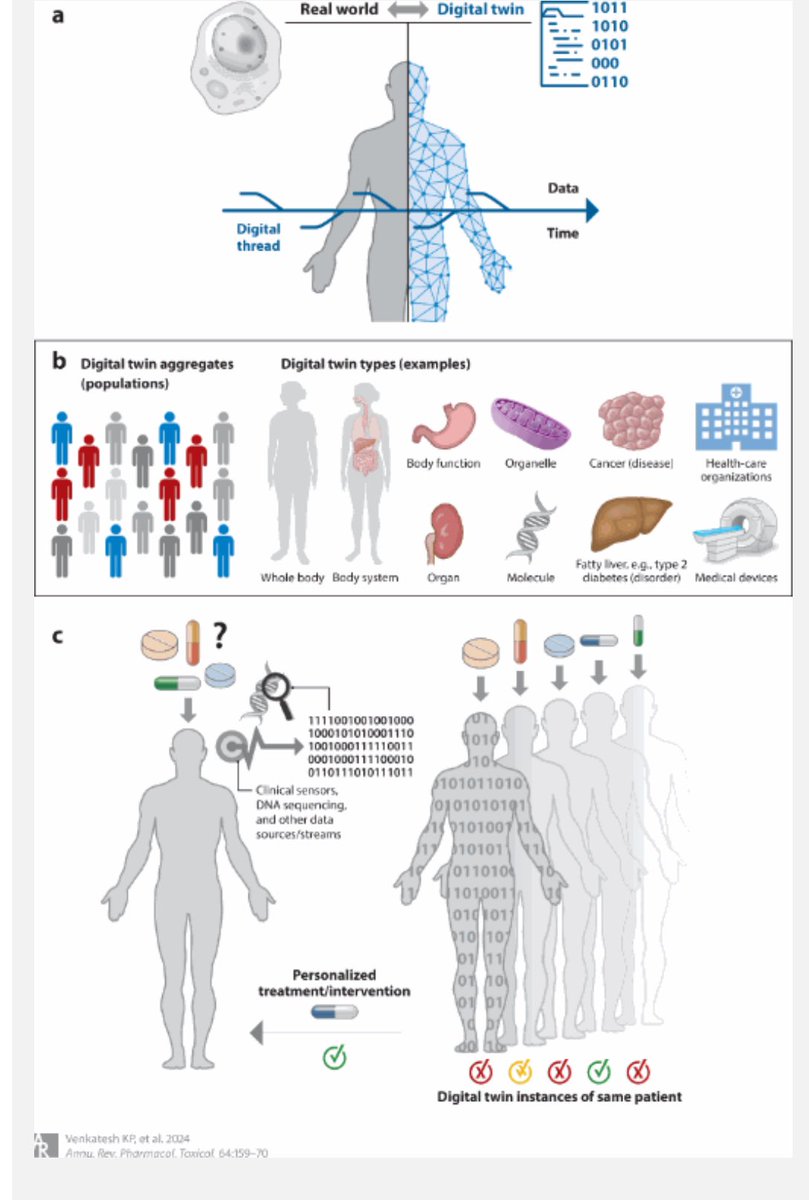 mcne73001's tweet photo. personalized medicine, and health-care delivery.
Internet of Things (IoT)
wearables, such as smartwatches, rings, and armbands as well as self-tracking tools that capture data on emotion, calorie consumption, and physical activity, supply a continuous stream of data for real-time updating of digital twins
Keywords
artificial intelligence, health digital twins, drug discovery, precision medicine, personalized medicine, precision public health
Key concepts of health digital twins. (a) Bidirectional mapping. Digital twins are not a mere unidirectional map, digital shadow, or simulation model of a physical, real-world entity in the digital domain. Digital twins can effectively become a dynamic (closed loop) virtual representation or mirror of their physical twins; that is, they can influence, and be influenced by, the physical entities they represent. In a digital thread, a digital twin's data create a pipeline over time, for example, from a person's or cell's birth to death, or from 2010 to 2030 for a given population, enabling tracing and tracking, asking of questions, and the discovery of useful relations between various data over time. (b) Digital twin types include the whole human body, a body system or body function, a single organ, a cellular or subcellular organelle, a molecule, a specific disease or disorder (represented under one of the previous types), or other organisms such as a virus (interacting with one of the previous types). Health-care organizations can also have corresponding digital twins of organizations to better monitor and optimize their running. Similarly, we can have digital twins of medical devices, for example, an MRI scanner. Digital twin aggregates are collections of digital twin instances belonging to different individuals, for example, data sets covering one family, population group, or whole population. (c) Identical copies of a digital twin, all belonging to the same individual, can be used for in silico testing and comparisons of various treatment options to answer individual-specific questions such as which treatment or intervention will be most successful in a given condition.
https://t.co/P01drQ9JwD
Links bellow ⬇️⬇️⬇️⬇️