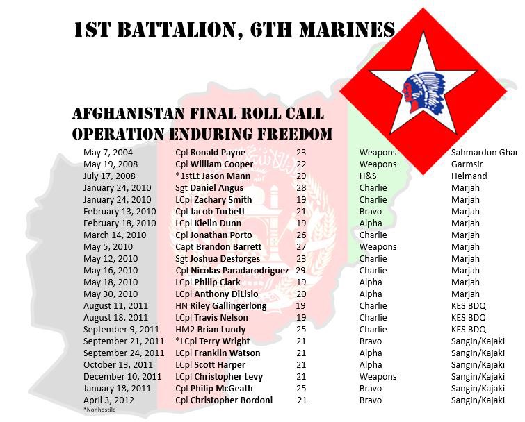 KBodisch's tweet image. Honoring these 1/6 Hard brothers who fought America’s war in Afghanistan. They will never be forgotten.

#MemorialDay 
#HonorTheFallen 
#RememberTheFallen 
#ColdSteel